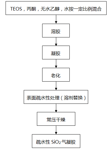 氣凝膠制備過(guò)程